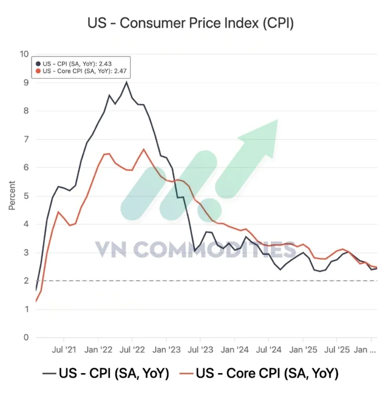 Lạm ph&aacute;t Mỹ tiếp tục giảm dần từ đỉnh 2022